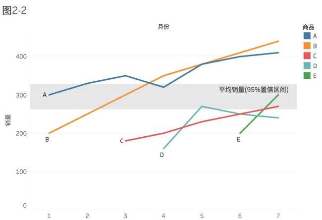 数据可视化的常见陷阱