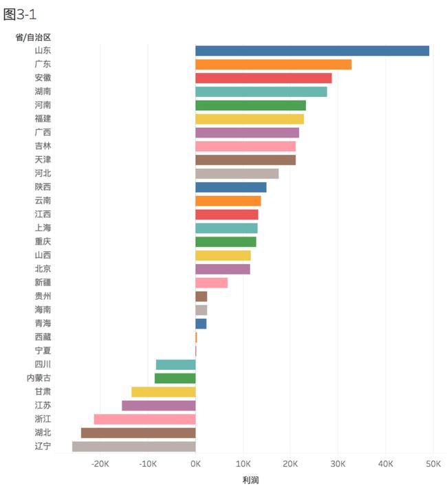 数据可视化的常见陷阱