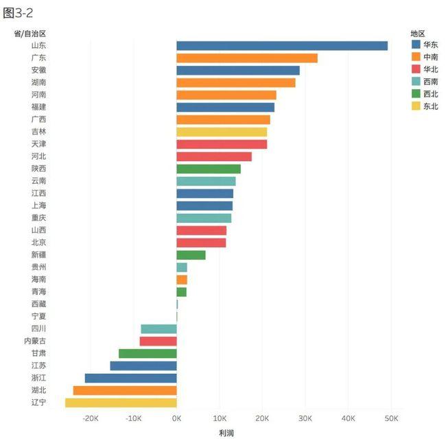 数据可视化的常见陷阱