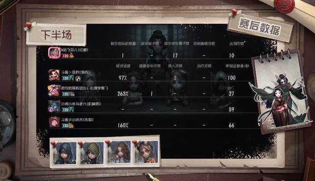 |第五人格重逢杯：BBB再次打破纪录，霸占积分榜头名！