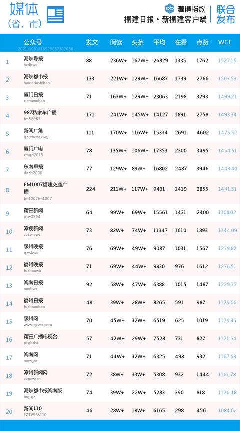 叮咚~福建微信分类排行更新啦