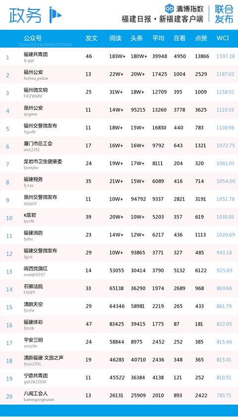 叮咚~福建微信分类排行更新啦