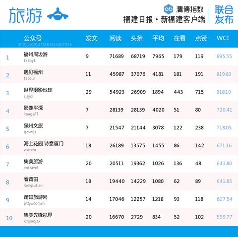 叮咚~福建微信分类排行更新啦