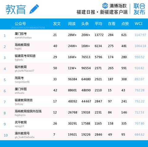 叮咚~福建微信分类排行更新啦