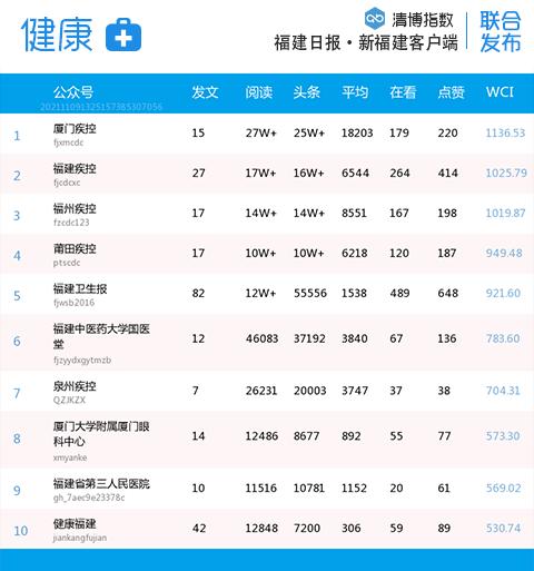 叮咚~福建微信分类排行更新啦