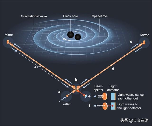 宇宙宝藏引力波，或可解开黑洞与中子星碰撞之谜，值得期待