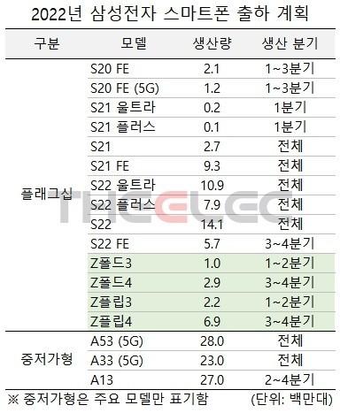 三星将在2022年推出52款手机 计划销售3.34亿部