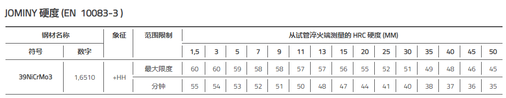 39NiCrMo3 (EN 10083-3)猝火和回火