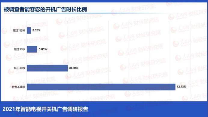 一台智能电视的开关机广告能赚多少钱？有人揭秘了