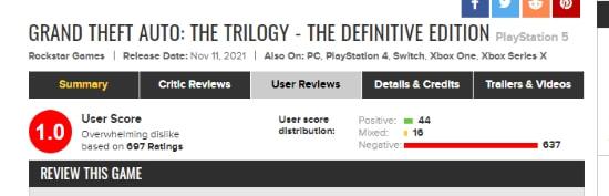 《GTA三部曲》遭差评轰炸 M站上百名玩家给出零分