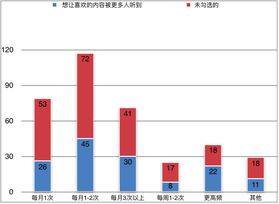 经历一次播客付费的探索，这是我们的发现和思考