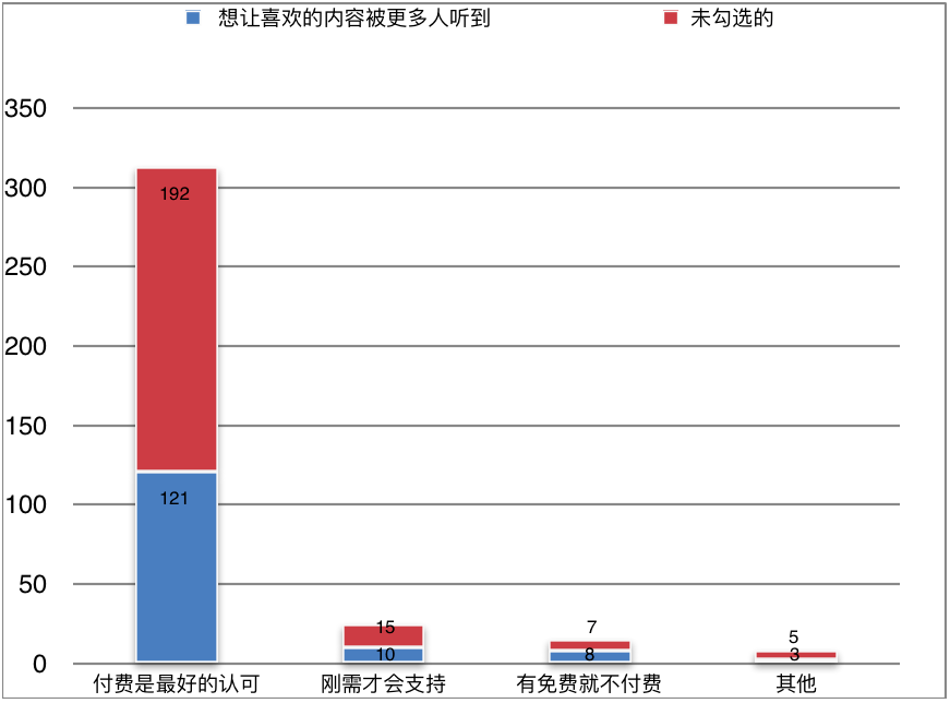 经历一次播客付费的探索，这是我们的发现和思考