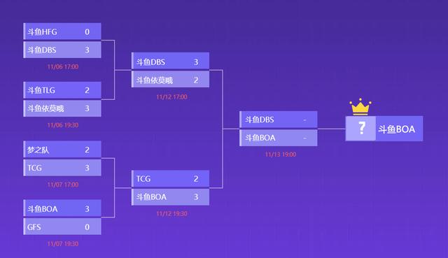 |DBS状态不佳，BOA新王登基，斗鱼战队称霸王者主播联赛