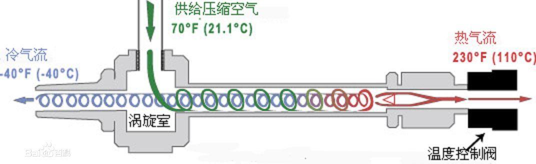 一根神奇的管子，吹进常温的空气，出来变成低温冷空气，无需制冷