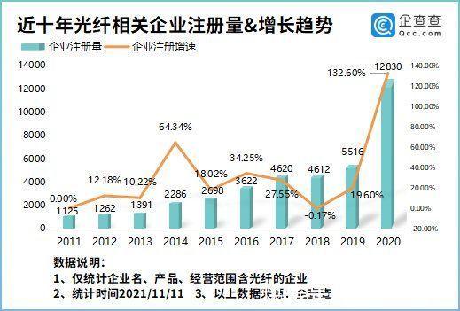 我国建成全球最大规模光纤网络！企查查数据：我国光纤相关企业6.57万家