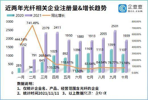 我国建成全球最大规模光纤网络！企查查数据：我国光纤相关企业6.57万家