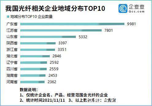 我国建成全球最大规模光纤网络！企查查数据：我国光纤相关企业6.57万家