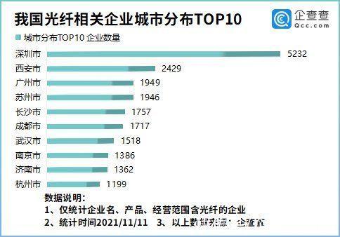 我国建成全球最大规模光纤网络！企查查数据：我国光纤相关企业6.57万家