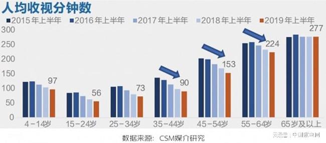 网上骂得凶 为何消费者不在意家中的电视有开机广告？