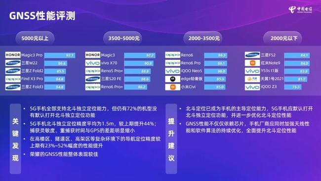 手机5G信号太弱？看看这份中国电信公布的5G手机通信能力报告