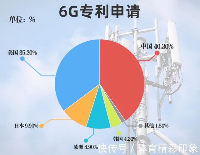 中国6G提速，专利获全球第一！多国砸重金追赶，6G优势在哪里？