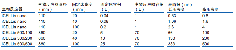 【评测】颇尔 iCELLis生物反应器