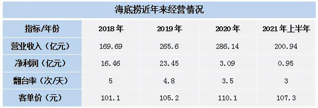 闭店300家止损，海底捞（06862.HK）落入低谷