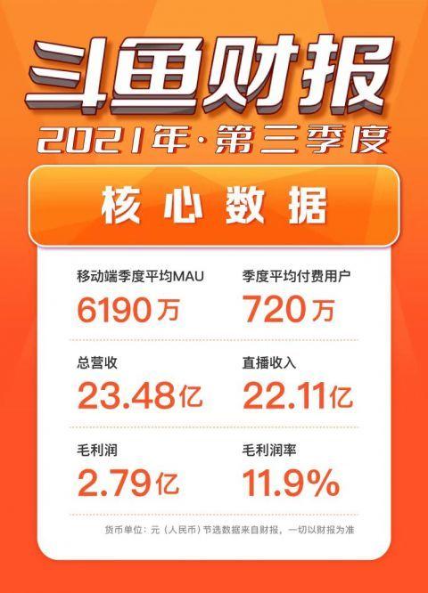 斗鱼三季度财报：总营收达23.48亿元，移动端平均月活再创新高至6190万