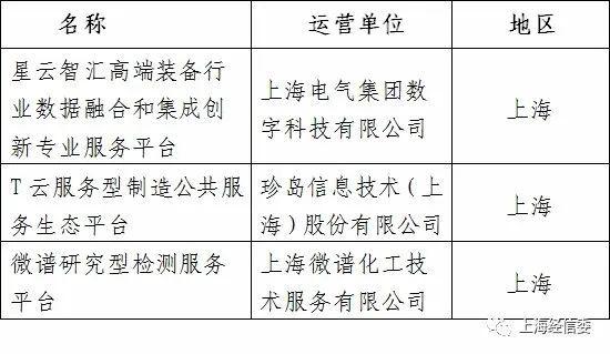 【最新】上海11项入选！工信部公布第三批服务型制造示范名单