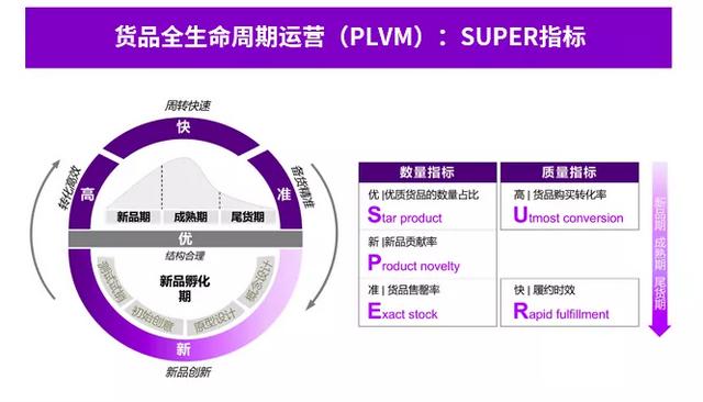 解密双11“硬通货”的底层逻辑 | 从SUPER指标看“硬通货”的运营