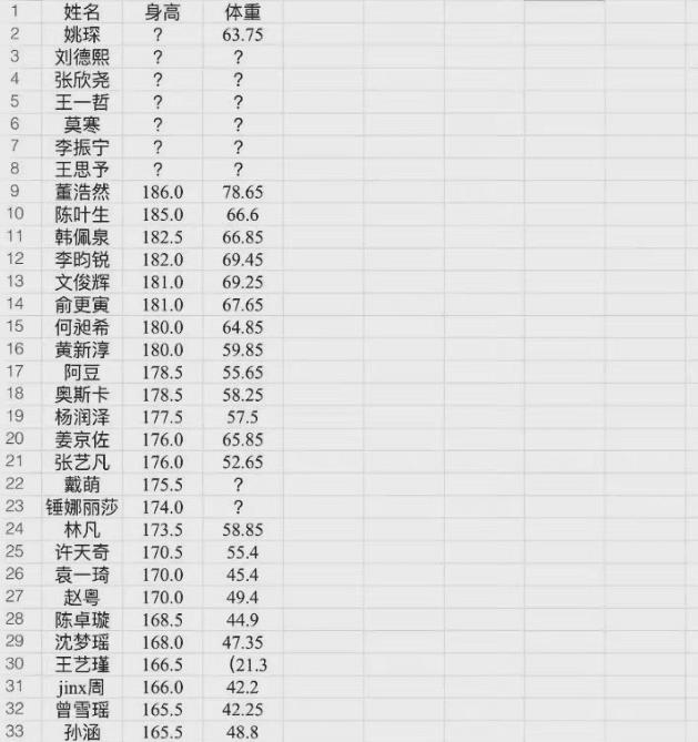 超新星运动员身高体重曝光，16位爱豆没数据，网友：拿不出手？