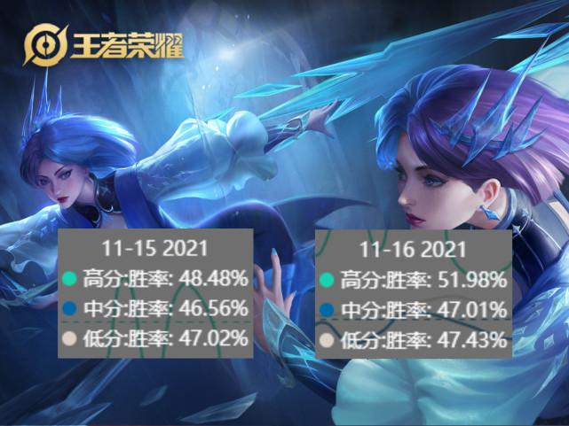 王者荣耀16日英雄调整后胜率公布，曹操暴涨5％不算什么，澜降了8％