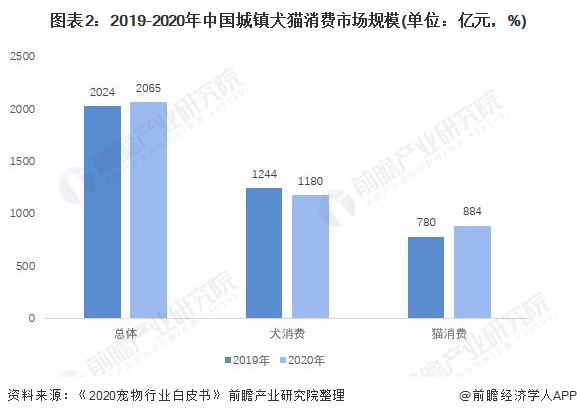 宠物医疗器械新趋势，宠物医疗健康养护市场大有可为！