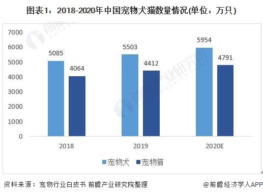 宠物医疗器械新趋势，宠物医疗健康养护市场大有可为！