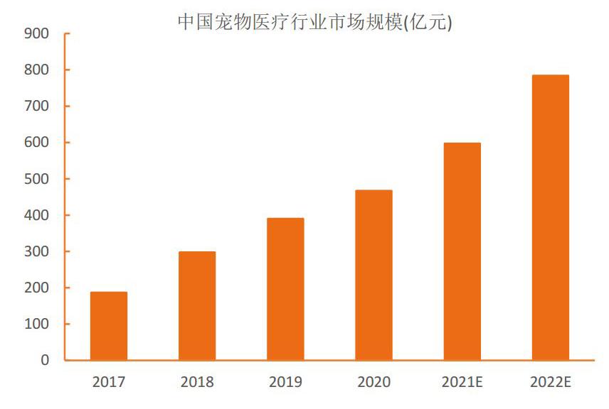 宠物医疗器械新趋势，宠物医疗健康养护市场大有可为！