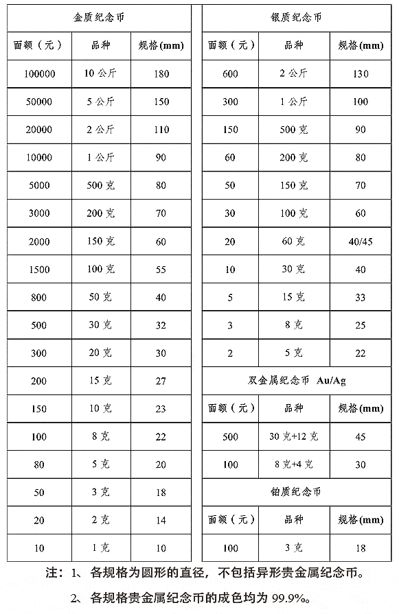 在我国，10公斤重的金币，为什么只印着10万元？