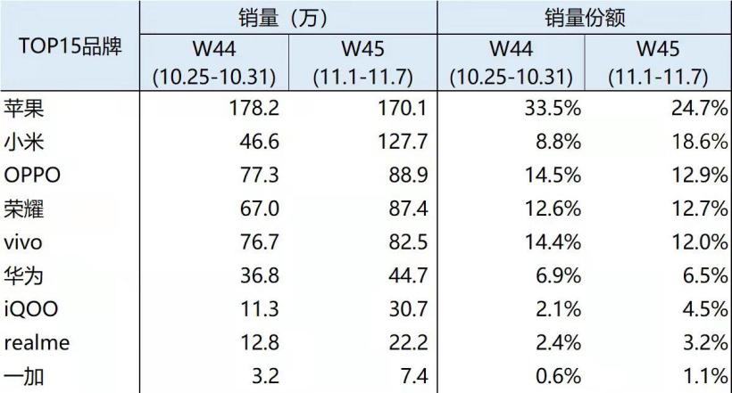 哪款国产手机能够正在威胁到苹果销量？看这份销量报告就知道了