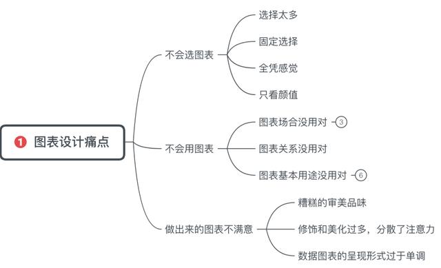 一表理清如何正确选择可视化图表，掌握后再也不怕用错图表