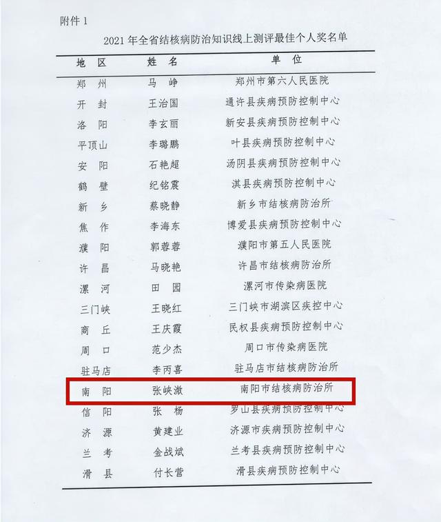 南阳市结核病防治所荣获“省结核病防治知识线上测评活动”最佳组织奖