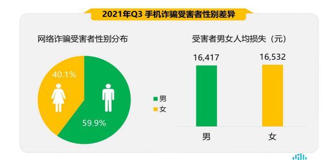 中国手机安全状况三季报发布：男生比女生更易受骗