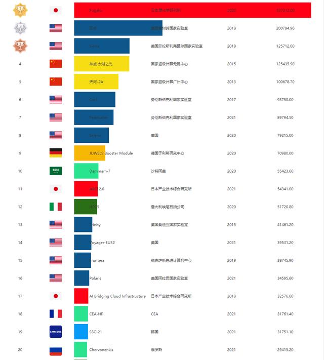 E级计算机被各国放鸽子，2021年世界超算排名第一位仍然是日本