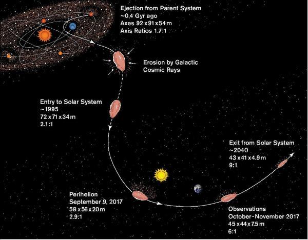 哈佛天体物理学家说，星际访客奥陌陌不是氮冰山，可能是这个