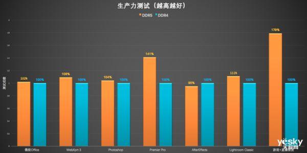 Crucial英睿达DDR5 4800MHz内存评测：性能相比DDR4提升近60％