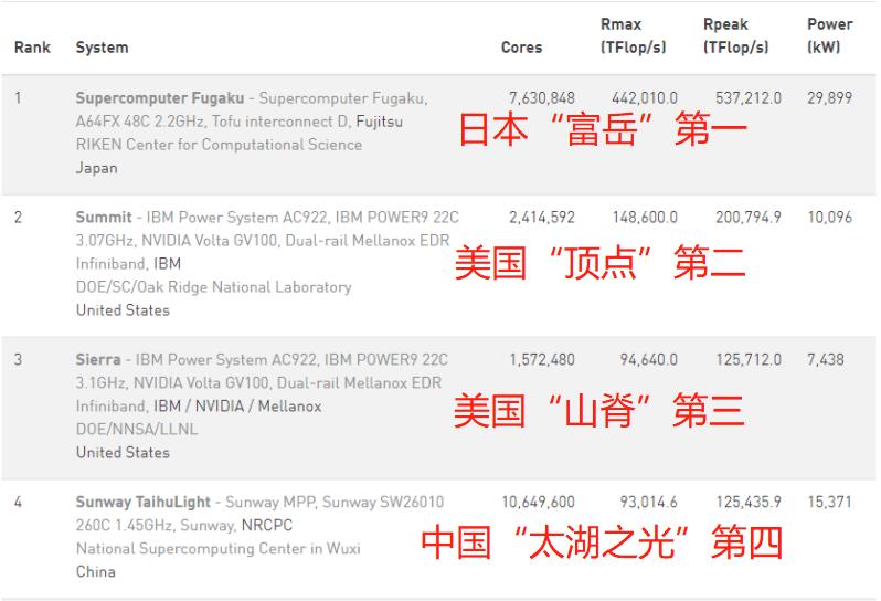 清华大学用神威超算模拟量子计算机，性能是全球最强超算的10倍