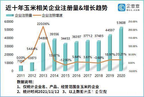 玉米价格扑朔迷离！企查查数据：我国现存玉米企业超40万家，黑龙江最多