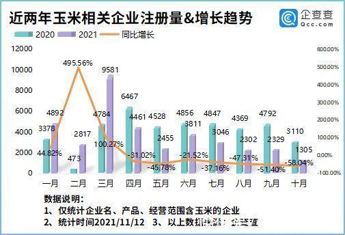 玉米价格扑朔迷离！企查查数据：我国现存玉米企业超40万家，黑龙江最多