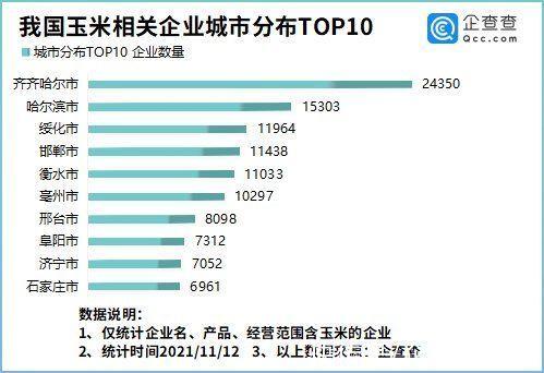 玉米价格扑朔迷离！企查查数据：我国现存玉米企业超40万家，黑龙江最多