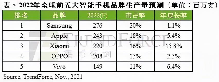 不容易 专业机构预估2022年智能手机产量将恢复正常水平