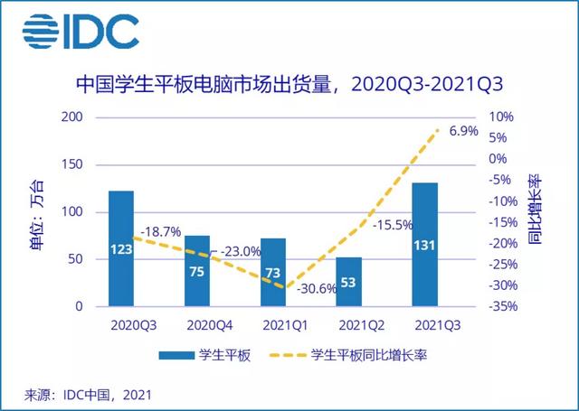 IDC：第三季度中国学生平板电脑市场出货量同比增长6.9%