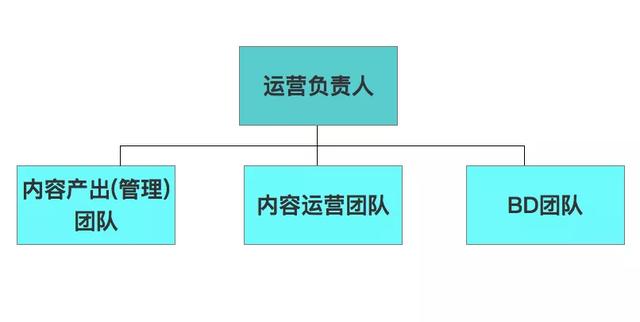 运营变现方式：内容变现